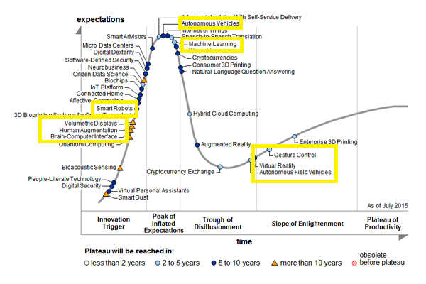 GARTNER HYPE CYCLE