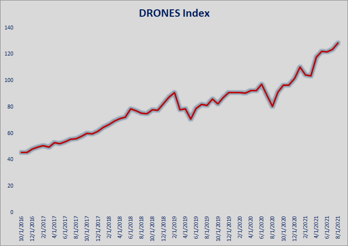 DRONES INDEX AND PORTFOLIO UPDATE – AUGUST 2021