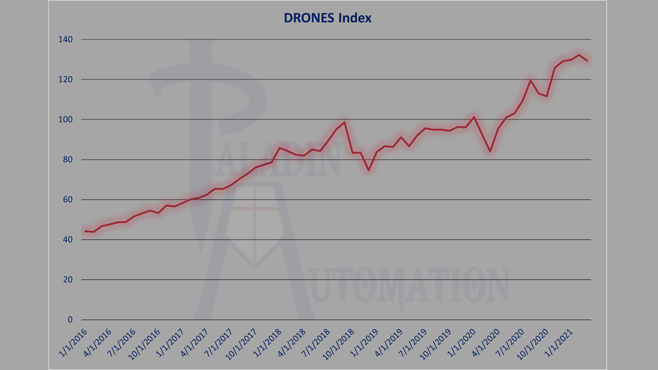 DRONE MARKET INDEX