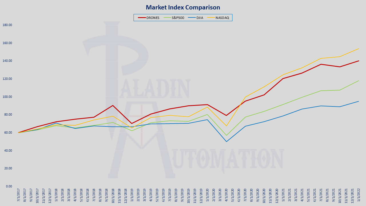 DRONES INDEX AND PORTFOLIO UPDATE – JANUARY 2022