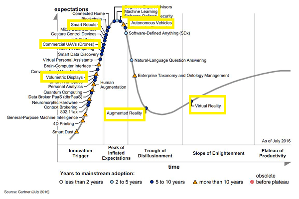 Gartner Hype Cycle, 2016