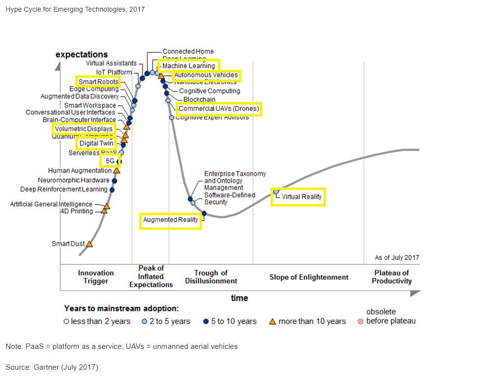 Gartner Hype Cycle, 2017