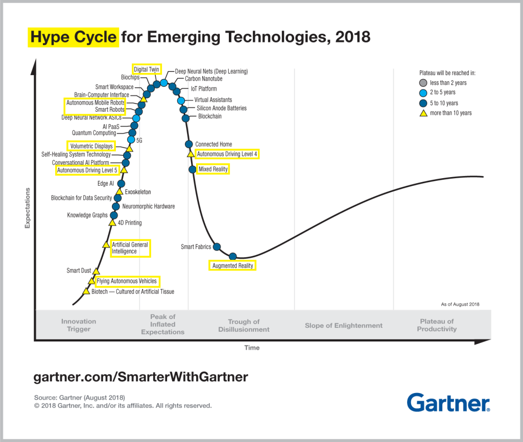 Gartner Hype Cycle, 2018