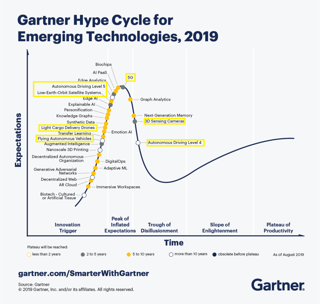 Gartner Hype Cycle, 2019