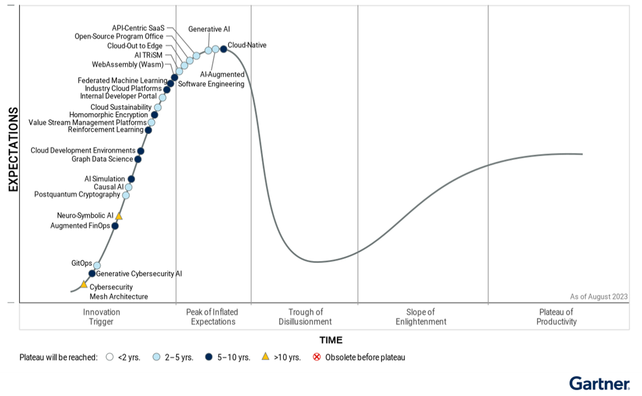 GARTNER HYPE CYCLE (2023 UPDATE)