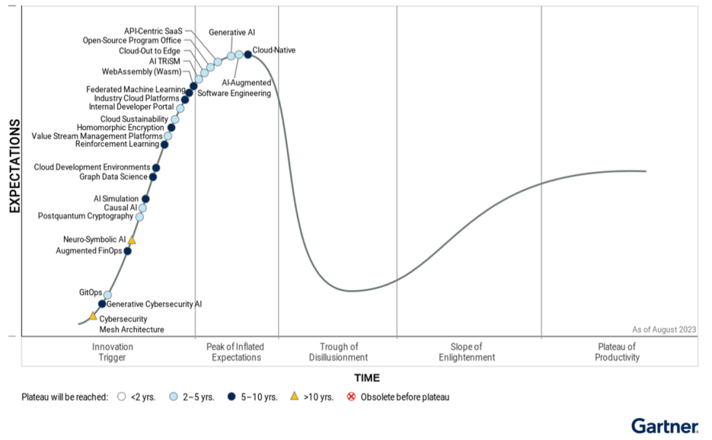 GARTNER HYPE CYCLE (2023 UPDATE)